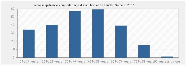 Men age distribution of La Lande-d'Airou in 2007